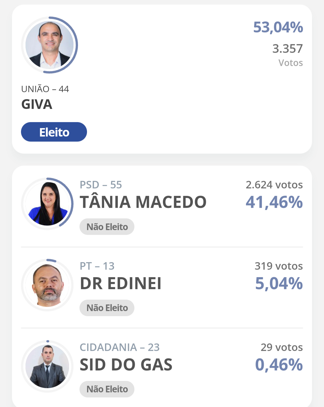 Giva é eleito prefeito de Mauá da Serra; conheça os vereadores