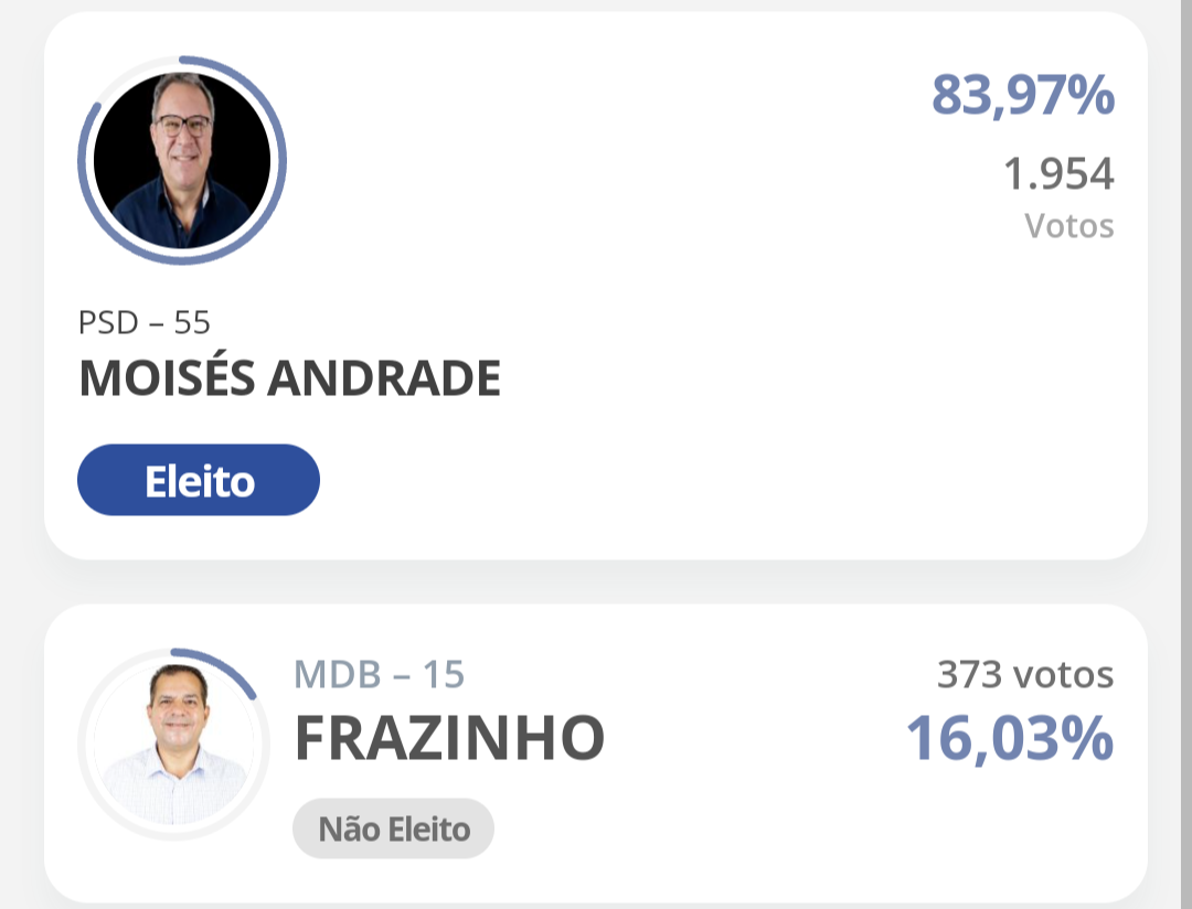 Moisés Andrade é eleito em Rio Bom; conheça os vereadores